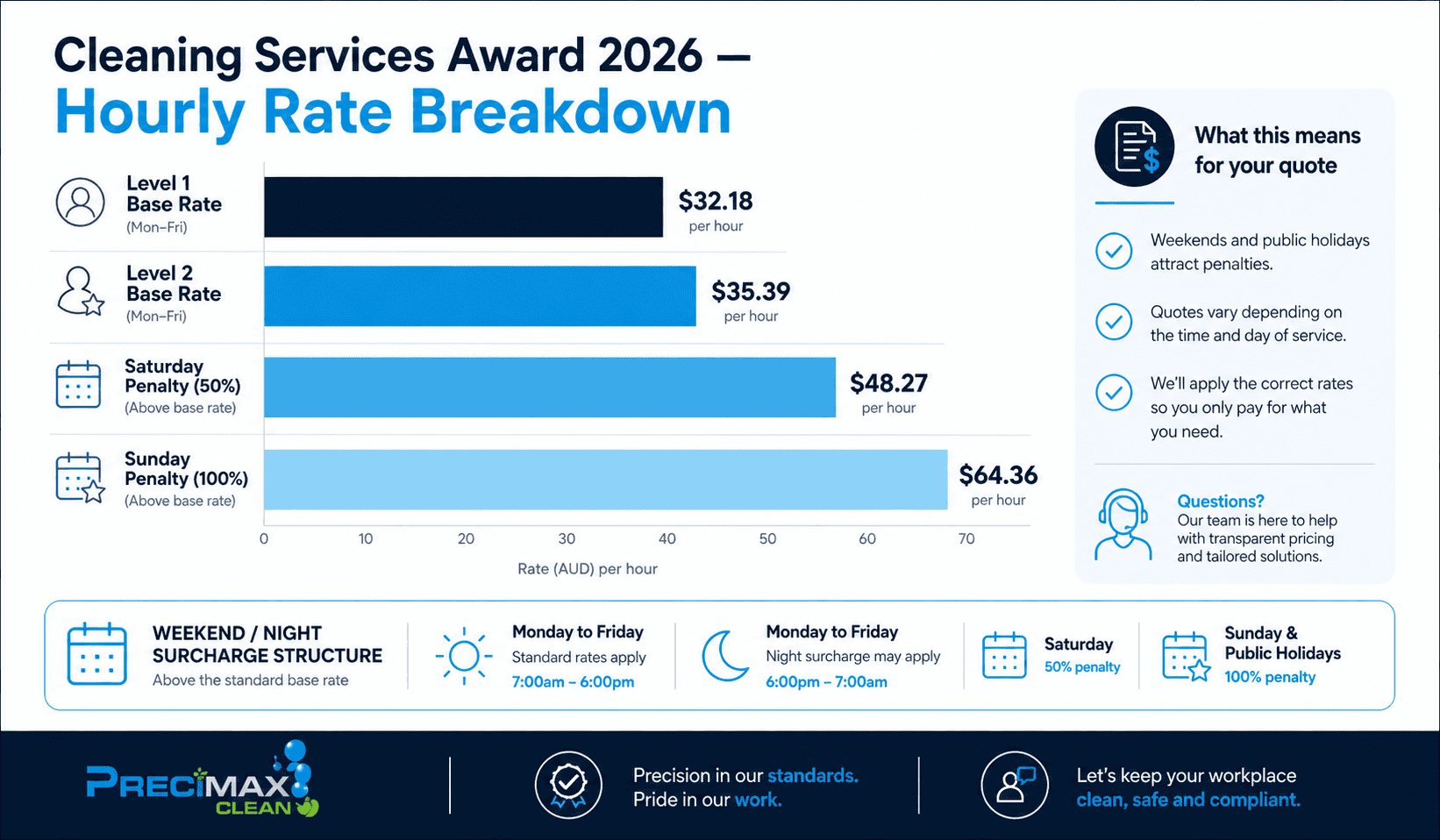 Cleaning Services Award 2026 hourly rate breakdown Saturday Sunday penalty rates