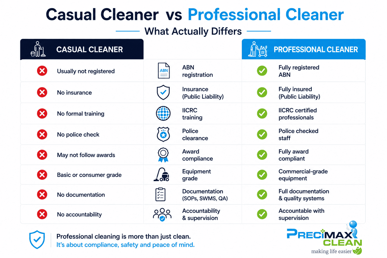 Perth casual vs professional cleaner comparison infographic ABN insurance IICRC training