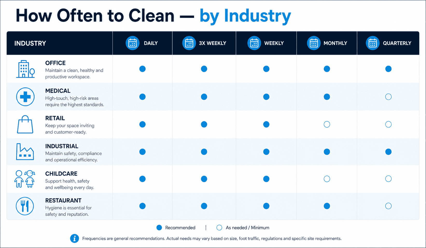 Perth cleaning frequency by industry office medical retail industrial childcare restaurant infographic